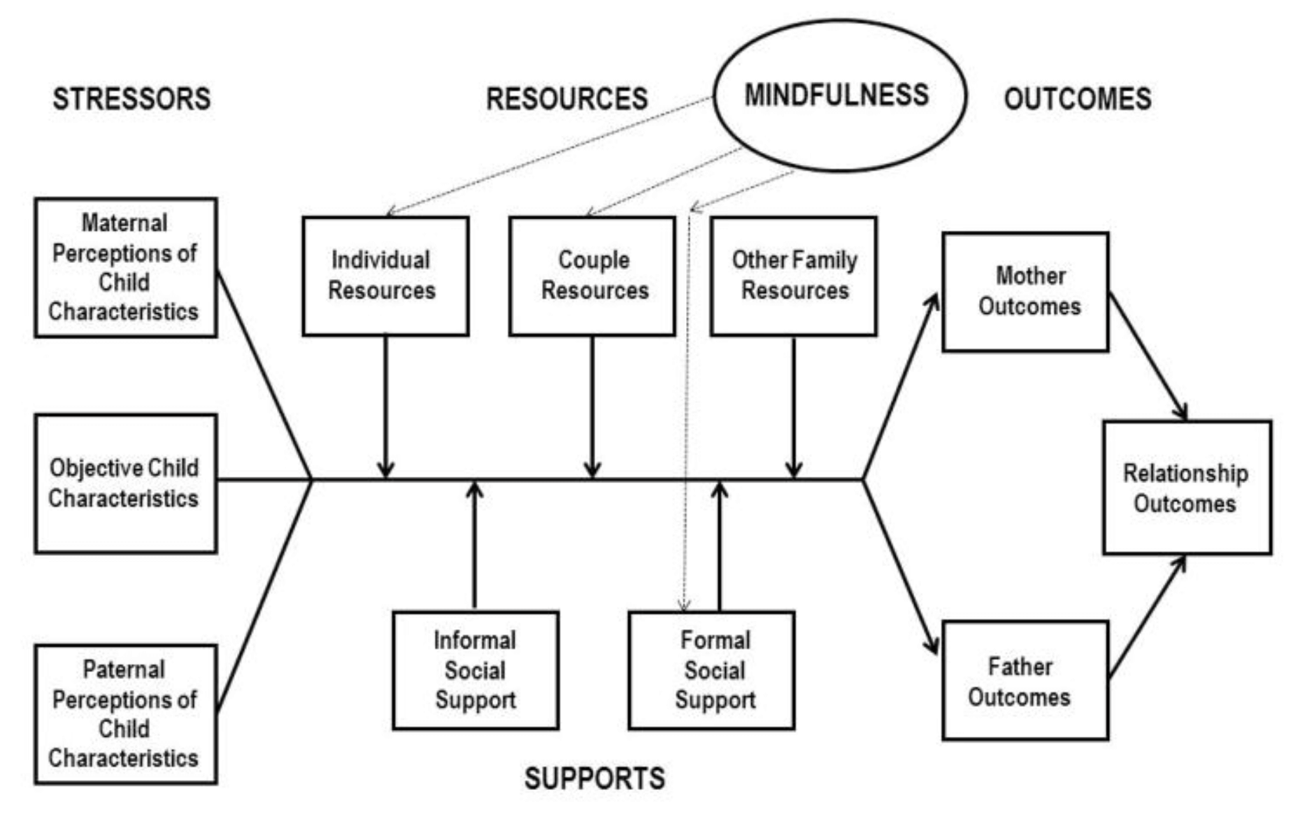 Модель стресса для пар, воспитывающих детей с расстройствами аутистического спектра, и вмешательство на основе осознанности